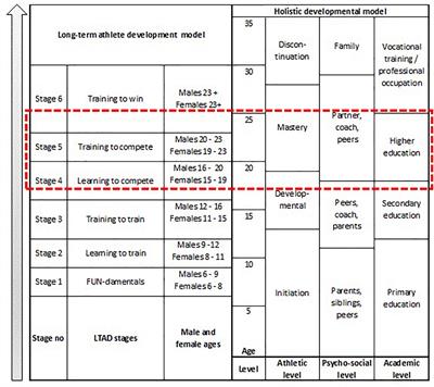 Investigating the Youth Sports Development Pathway Within a South African Context